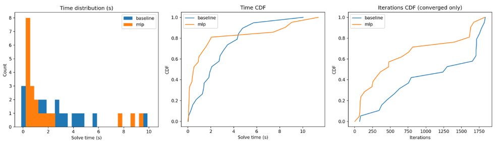 Comparaison performances IK baseline vs MLP