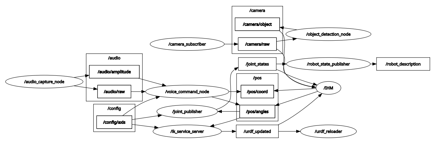 Graph ROS2 Mark3